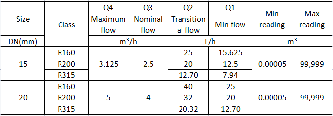 15mm 20mm volumetric meter flow rate 15mm 20mm volumetric meter flow rate